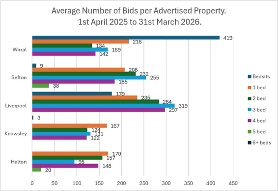 Chart showing the average number of bids per advertised property for 2025 / 2026.