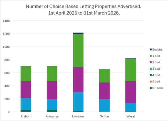 Chart showing the number of choice based lettings properties advertised in 2025 / 2026.