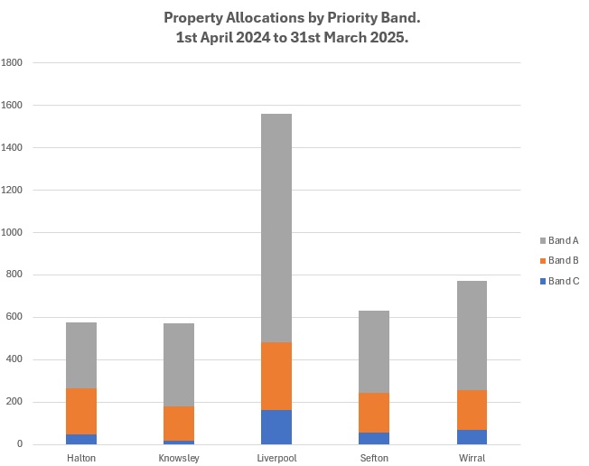 Chart showing the number of property allocations by priority band from 1st April 2024 to 31st March 2025. The information is also provided in the table that follows.