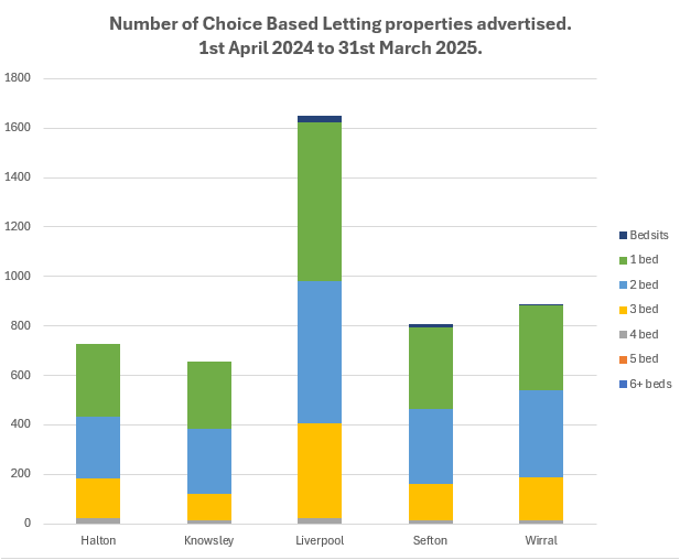 Chart showing the number of choice based lettings properties advertised from 1st April 2024 to 31st March 2025. The information is also provided in the table that follows.