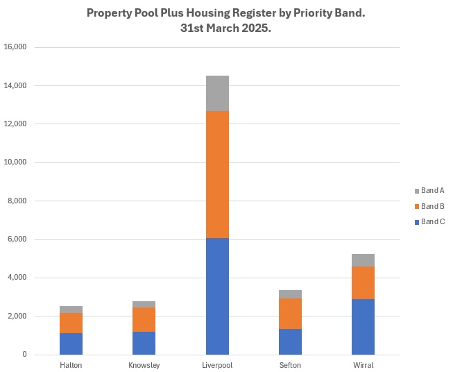 Chart showing the breakdown of the housing register by priority band as at  31st March 2025. The information is also provided in the table that follows.