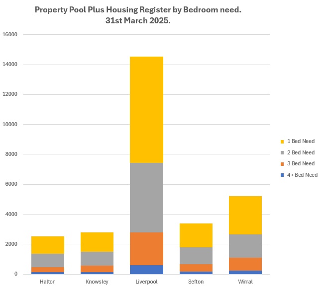 Chart showing the breakdown of the housing register by bedroom need as at  31st March 2025. The information is also provided in the table that follows.