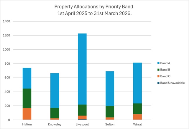 Chart showing property allocations by priority band for 2025 / 2026.