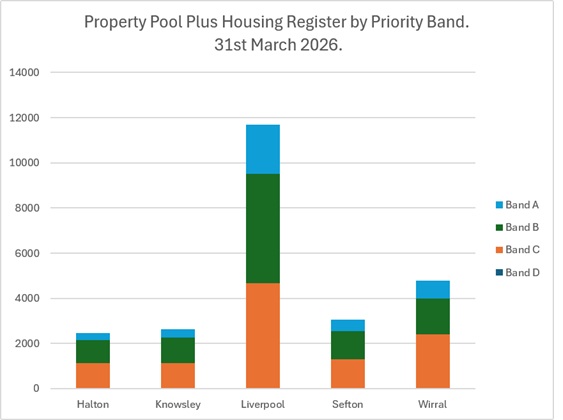 Chart showing the housing register by priority band on 31st March 2026.