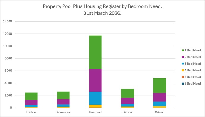 Chart showing the housing register by bedroom need on 31st March 2026.